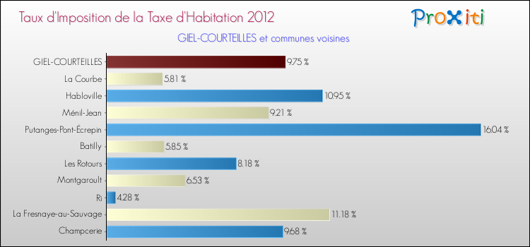 Taux d'imposition de la taxe d'habitation 2012 pour GIEL-COURTEILLES et les communes proches Comparaison des taux d'imposition de la taxe d'habitation 2012 pour GIEL-COURTEILLES et les communes voisines