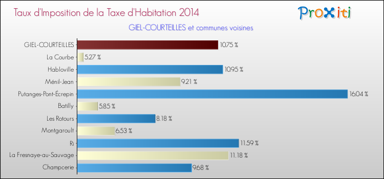 Taux d'imposition de la taxe d'habitation 2014 pour GIEL-COURTEILLES et les communes proches Comparaison des taux d'imposition de la taxe d'habitation 2014 pour GIEL-COURTEILLES et les communes voisines