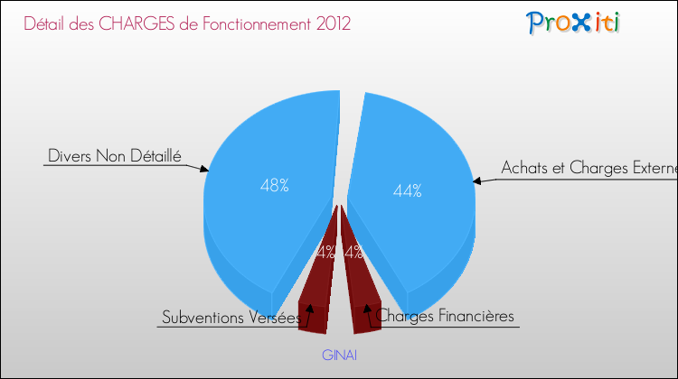 Décomposition des Charges de Fonctionnement 2012 de la commune de GINAI Charges de Fonctionnement 2012 pour la commune de GINAI