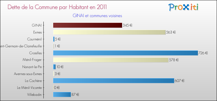 Dette par habitant de la commune en 2011 pour GINAI et les communes proches Comparaison de la dette par habitant de la commune en 2011 pour GINAI et les communes voisines