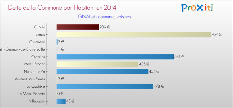 Dette par habitant de la commune en 2014 pour GINAI et les communes proches Comparaison de la dette par habitant de la commune en 2014 pour GINAI et les communes voisines