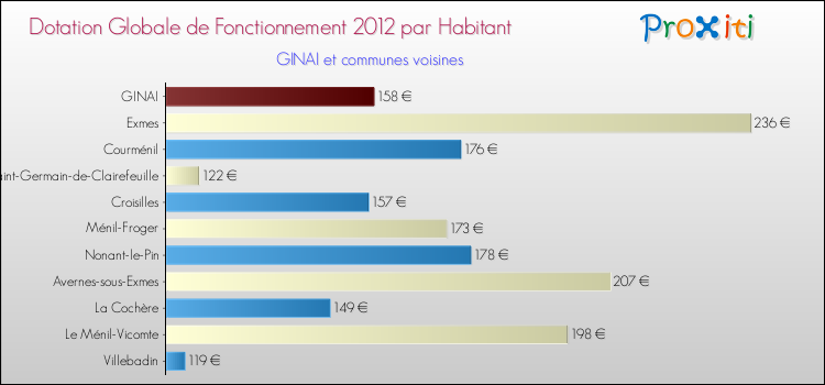 Montant des dotations globales de fonctionnement DGF par Habitant pour GINAI et les communes proches Comparaison des des dotations globales de fonctionnement DGF par habitant pour GINAI et les communes voisines