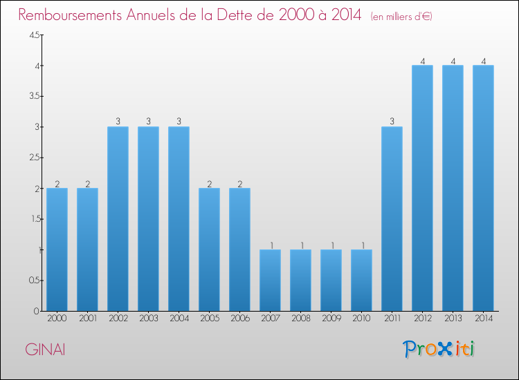 Evolution de l'annuité de la dette pour la commune de GINAI de 2000 à 2014 Annuités de la dette pour GINAI de 2000 à 2014