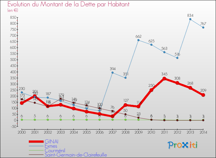 Evolution de la dette par habitant pour la commune de GINAI et les communes proches de 2000 à 2014 Comparaison de la dette par habitant pour GINAI et les communes voisines de 2000 à 2014