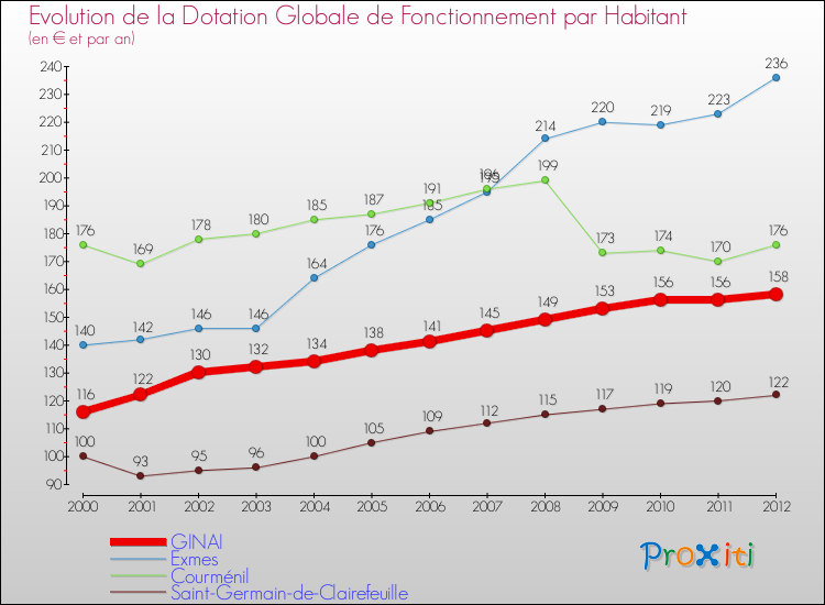 Evolution et montant de la dotation globale de fonctionnement par Habitant pour GINAI et les communes proches Comparaison des dotations globales de fonctionnement par habitant pour GINAI et les communes voisines