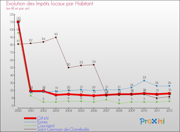 Evolution et montant des impôts locaux par Habitant pour GINAI et les communes proches Comparaison des impôts locaux par habitant pour GINAI et les communes voisines