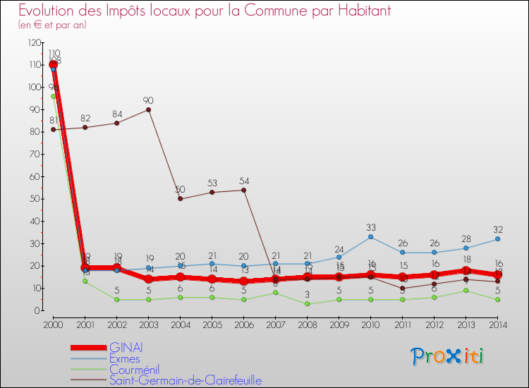 Evolution et montant des impôts locaux par Habitant pour GINAI et les communes proches de 2000 à 2014 Comparaison des impôts locaux par habitant pour GINAI et les communes voisines de 2000 à 2014
