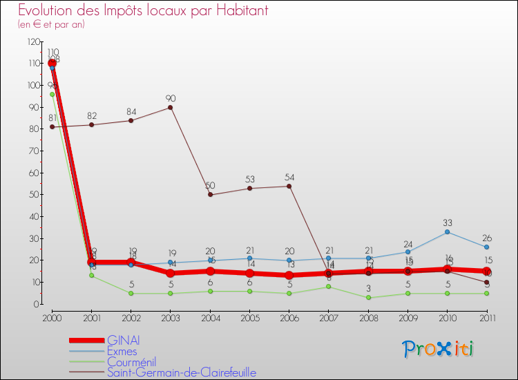 Evolution et montant des impôts locaux par Habitant pour GINAI et les communes proches Comparaison des impôts locaux par habitant pour GINAI et les communes voisines