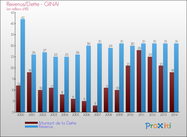 Evolution comparée de la dette et des revenus pour la commune de GINAI de 2000 à 2014 Comparaison de la dette et des revenus pour GINAI de 2000 à 2014