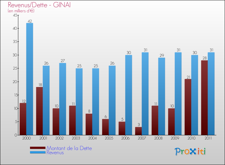 Evolution comparée de la dette et des revenus pour la commune de GINAI de 2000 à 2011 Comparaison de la dette et des revenus pour GINAI de 2000 à 2011