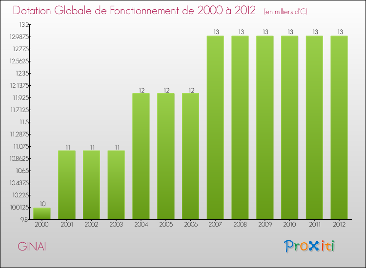 Evolution du montant de la Dotation Globale de Fonctionnement pour la commune de GINAI de 2000 à 2012 Evolution du montant de la Dotation Globale de Fonctionnement pour GINAI de 2000 à 2012
