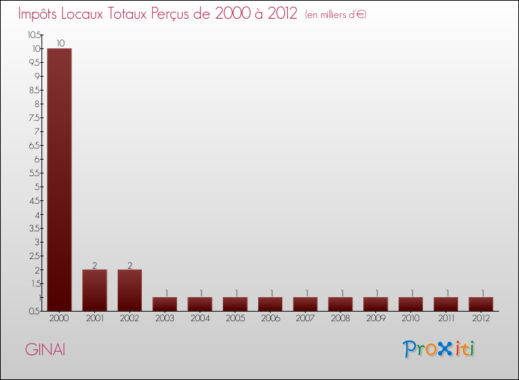 Evolution des Impôts Locaux pour la commune de GINAI de 2000 à 2012 Evolution des Impôts Locaux pour GINAI de 2000 à 2012