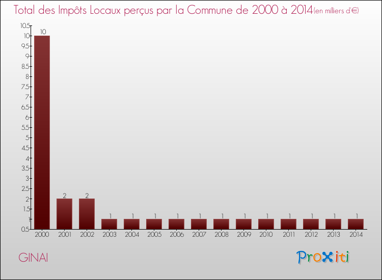 Evolution des Impôts Locaux pour la commune de GINAI de 2000 à 2014 Evolution des Impôts Locaux pour GINAI de 2000 à 2014