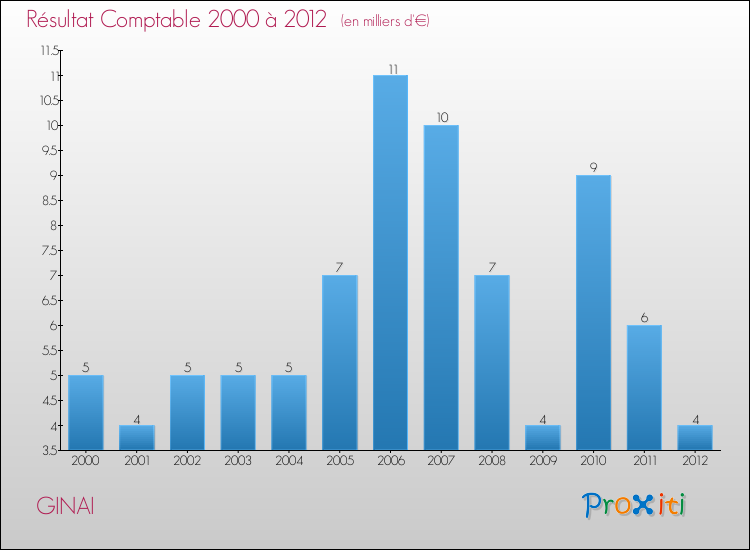 Evolution du résultat comptable pour la commune de GINAI de 2000 à 2012 Evolution du résultat comptable pour GINAI de 2000 à 2012