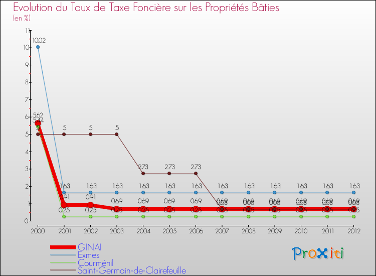 Evolution du taux de la taxe foncière sur le bati pour GINAI et les communes proches de 2000 à 2012 Comparaison des taux de taxe foncière sur le bati pour GINAI et les communes voisines de 2000 à 2012