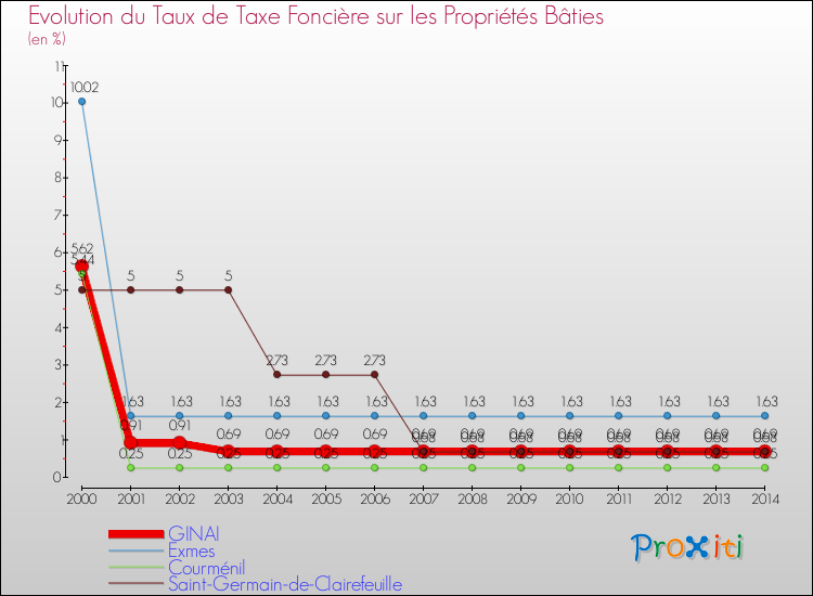 Evolution du taux de la taxe foncière sur le bati pour GINAI et les communes proches de 2000 à 2014 Comparaison des taux de taxe foncière sur le bati pour GINAI et les communes voisines de 2000 à 2014