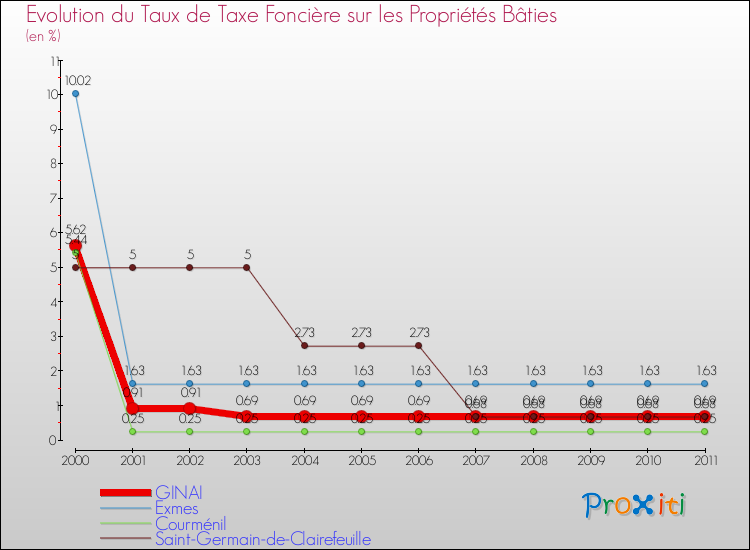 Evolution du taux de la taxe foncière sur le bati pour GINAI et les communes proches Comparaison des taux de taxe foncière sur le bati pour GINAI et les communes voisines