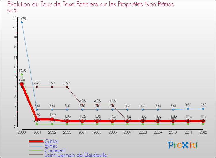 Evolution du taux de la taxe foncière sur les immeubles et terrains non batis pour GINAI et les communes proches de 2000 à 2012 Comparaison des taux de la taxe foncière sur les immeubles et terrains non batis pour GINAI et les communes voisines de 2000 à 2012