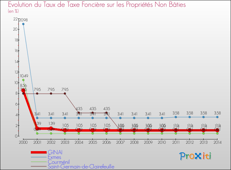 Evolution du taux de la taxe foncière sur les immeubles et terrains non batis pour GINAI et les communes proches de 2000 à 2014 Comparaison des taux de la taxe foncière sur les immeubles et terrains non batis pour GINAI et les communes voisines de 2000 à 2014