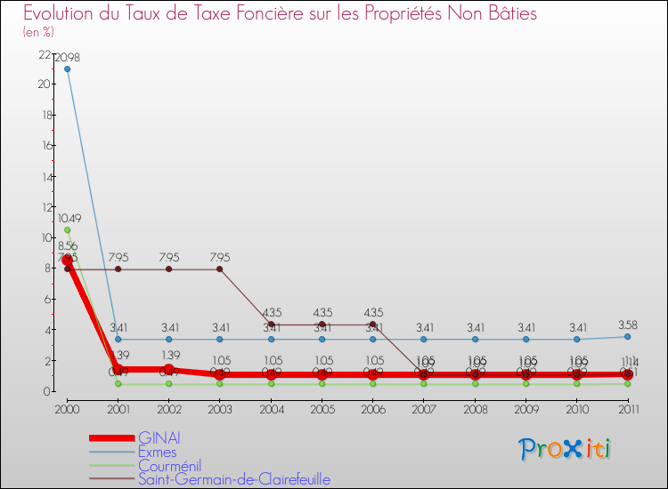 Evolution du taux de la taxe foncière sur les immeubles et terrains non batis pour GINAI et les communes proches Comparaison des taux de la taxe foncière sur les immeubles et terrains non batis pour GINAI et les communes voisines