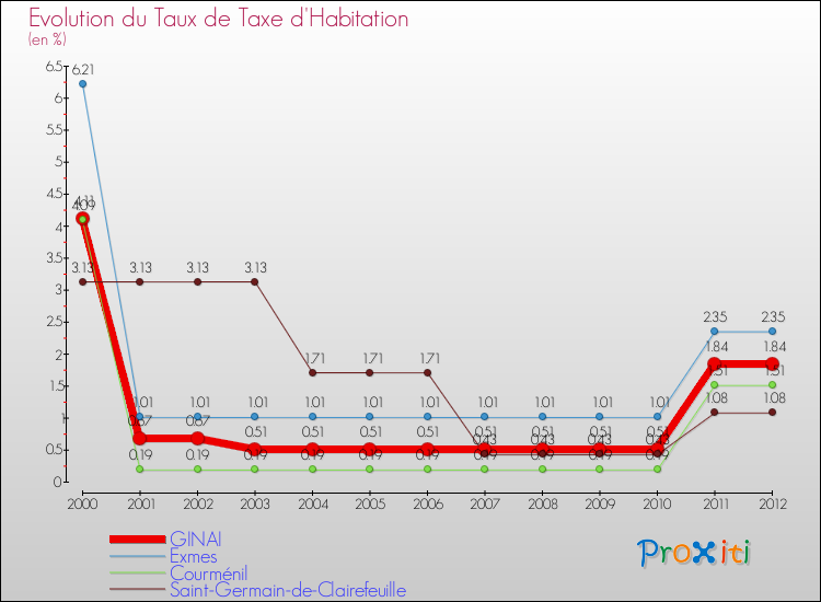 Evolution du taux de la taxe d'habitation pour GINAI et les communes proches Comparaison des taux de la taxe d'habitation pour GINAI et les communes voisines