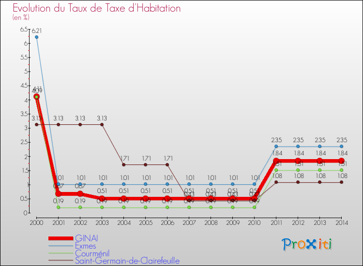 Evolution du taux de la taxe d'habitation pour GINAI et les communes proches de 2000 à 2014 Comparaison des taux de la taxe d'habitation pour GINAI et les communes voisines de 2000 à 2014