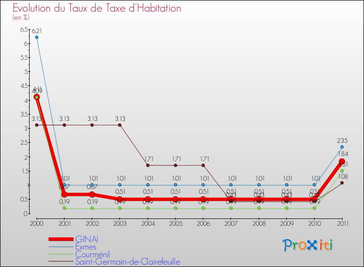 Evolution du taux de la taxe d'habitation pour GINAI et les communes proches Comparaison des taux de la taxe d'habitation pour GINAI et les communes voisines