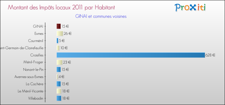 Montant des impôts locaux par Habitant pour GINAI et les communes proches Comparaison des impôts locaux par habitant pour GINAI et les communes voisines