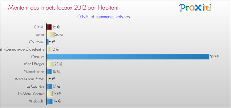 Montant des impôts locaux par Habitant pour GINAI et les communes proches Comparaison des impôts locaux par habitant pour GINAI et les communes voisines