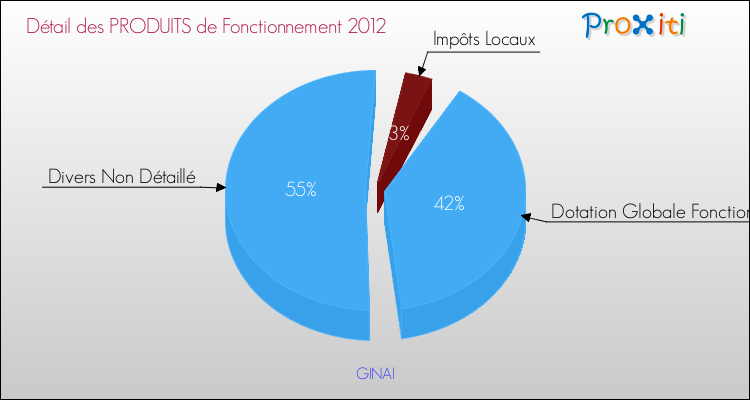 Décomposition du Budget de Fonctionnement 2012 de la commune de GINAI Budget de Fonctionnement 2012 pour la commune de GINAI