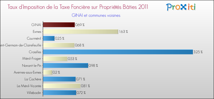 Taux d'imposition de la taxe foncière sur le bati 2011 pour GINAI et les communes proches Comparaison des taux d'imposition de la taxe foncière sur le bati 2011 pour GINAI et les communes voisines