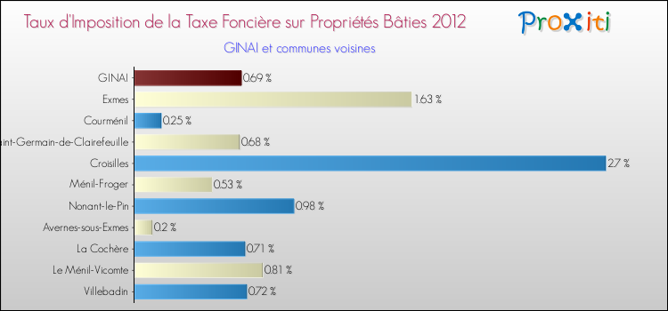 Taux d'imposition de la taxe foncière sur le bati 2012 pour GINAI et les communes proches Comparaison des taux d'imposition de la taxe foncière sur le bati 2012 pour GINAI et les communes voisines