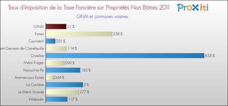 Taux d'imposition de la taxe foncière sur les immeubles et terrains non batis 2011 pour GINAI et les communes proches Comparaison des taux d'imposition de la taxe foncière sur les immeubles et terrains non batis 2011 pour GINAI et les communes voisines