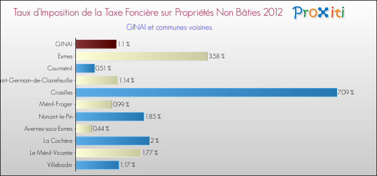 Taux d'imposition de la taxe foncière sur les immeubles et terrains non batis 2012 pour GINAI et les communes proches Comparaison des taux d'imposition de la taxe foncière sur les immeubles et terrains non batis 2012 pour GINAI et les communes voisines
