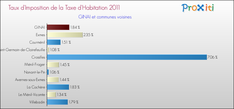 Taux d'imposition de la taxe d'habitation 2011 pour GINAI et les communes proches Comparaison des taux d'imposition de la taxe d'habitation 2011 pour GINAI et les communes voisines