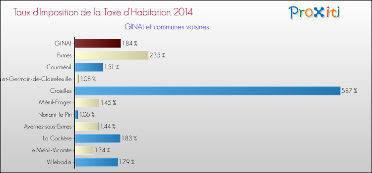 Taux d'imposition de la taxe d'habitation 2014 pour GINAI et les communes proches Comparaison des taux d'imposition de la taxe d'habitation 2014 pour GINAI et les communes voisines
