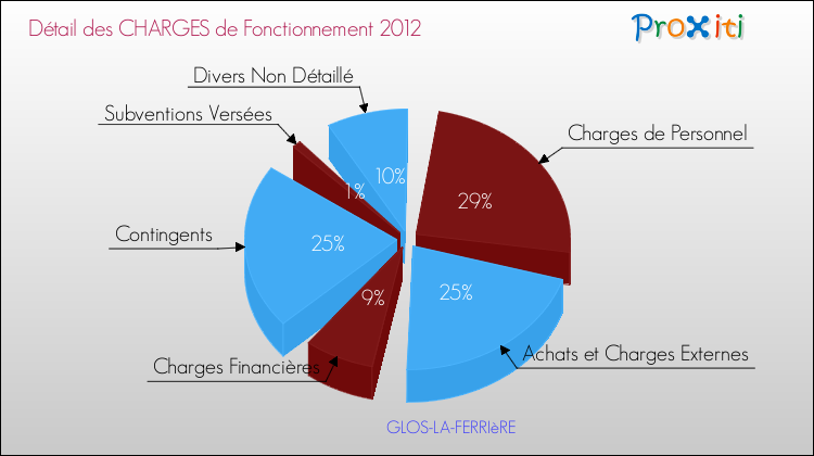 Décomposition des Charges de Fonctionnement 2012 de la commune de GLOS-LA-FERRIèRE Charges de Fonctionnement 2012 pour la commune de GLOS-LA-FERRIèRE