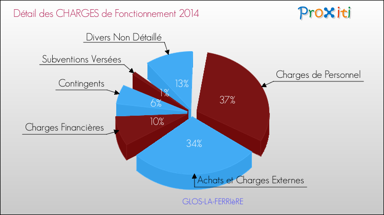 Décomposition des Charges de Fonctionnement 2014 de la commune de GLOS-LA-FERRIèRE Charges de Fonctionnement 2014 pour la commune de GLOS-LA-FERRIèRE