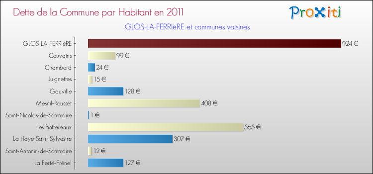 Dette par habitant de la commune en 2011 pour GLOS-LA-FERRIèRE et les communes proches Comparaison de la dette par habitant de la commune en 2011 pour GLOS-LA-FERRIèRE et les communes voisines
