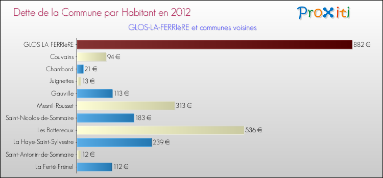 Dette par habitant de la commune en 2012 pour GLOS-LA-FERRIèRE et les communes proches Comparaison de la dette par habitant de la commune en 2012 pour GLOS-LA-FERRIèRE et les communes voisines