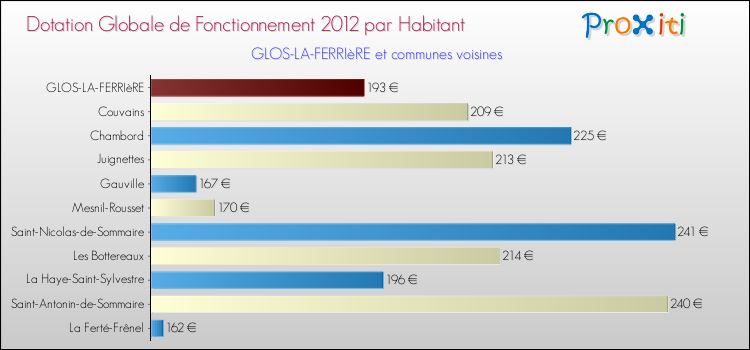 Montant des dotations globales de fonctionnement DGF par Habitant pour GLOS-LA-FERRIèRE et les communes proches Comparaison des des dotations globales de fonctionnement DGF par habitant pour GLOS-LA-FERRIèRE et les communes voisines