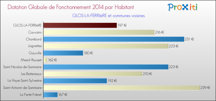 Montant des dotations globales de fonctionnement DGF par Habitant pour GLOS-LA-FERRIèRE et les communes proches en 2014. Comparaison des des dotations globales de fonctionnement DGF par habitant pour GLOS-LA-FERRIèRE et les communes voisines en 2014.