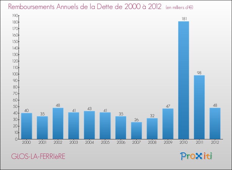 Evolution de l'annuité de la dette pour la commune de GLOS-LA-FERRIèRE de 2000 à 2012 Annuités de la dette pour GLOS-LA-FERRIèRE de 2000 à 2012