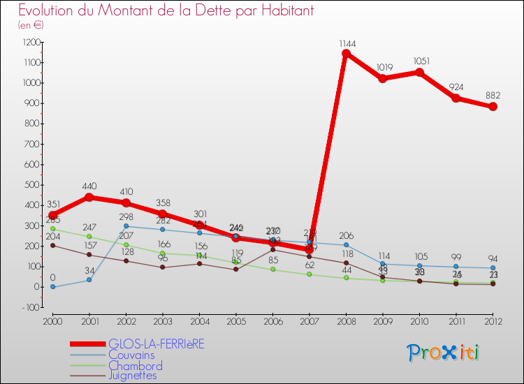Evolution de la dette par habitant pour la commune de GLOS-LA-FERRIèRE et les communes proches de 2000 à 2012 Comparaison de la dette par habitant pour GLOS-LA-FERRIèRE et les communes voisines de 2000 à 2012