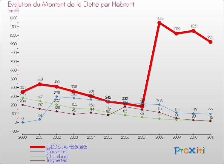 Evolution de la dette par habitant pour la commune de GLOS-LA-FERRIèRE et les communes proches Comparaison de la dette par habitant pour GLOS-LA-FERRIèRE et les communes voisines