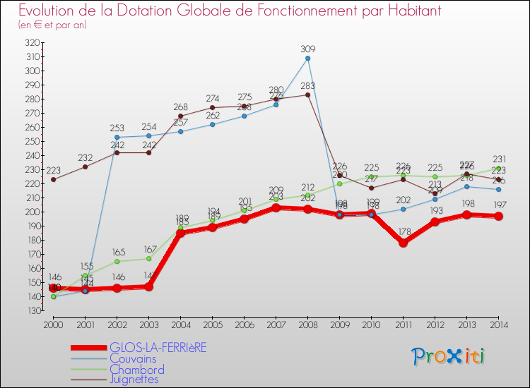 Evolution et montant de la dotation globale de fonctionnement par Habitant pour GLOS-LA-FERRIèRE et les communes proches de 2000 à 2014. Comparaison des dotations globales de fonctionnement par habitant pour GLOS-LA-FERRIèRE et les communes voisines de 2000 à 2014.