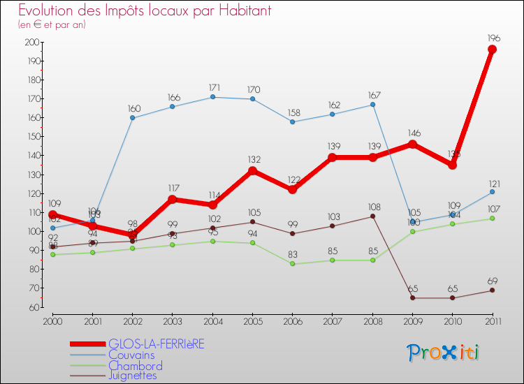 Evolution et montant des impôts locaux par Habitant pour GLOS-LA-FERRIèRE et les communes proches Comparaison des impôts locaux par habitant pour GLOS-LA-FERRIèRE et les communes voisines