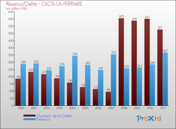 Evolution comparée de la dette et des revenus pour la commune de GLOS-LA-FERRIèRE de 2000 à 2011 Comparaison de la dette et des revenus pour GLOS-LA-FERRIèRE de 2000 à 2011