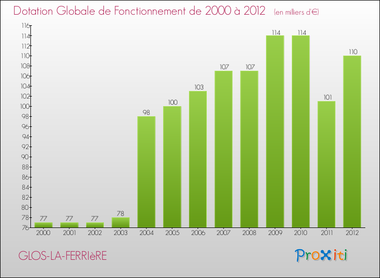 Evolution du montant de la Dotation Globale de Fonctionnement pour la commune de GLOS-LA-FERRIèRE de 2000 à 2012 Evolution du montant de la Dotation Globale de Fonctionnement pour GLOS-LA-FERRIèRE de 2000 à 2012