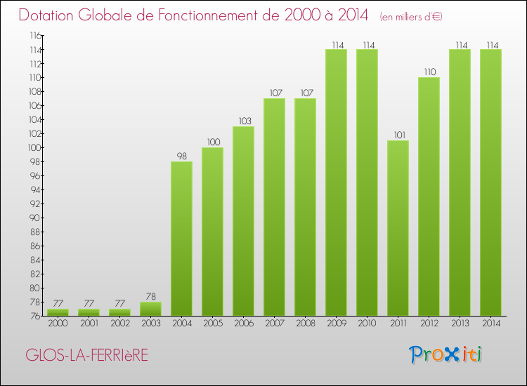 Evolution du montant de la Dotation Globale de Fonctionnement pour la commune de GLOS-LA-FERRIèRE de 2000 à 2014 Evolution du montant de la Dotation Globale de Fonctionnement pour GLOS-LA-FERRIèRE de 2000 à 2014